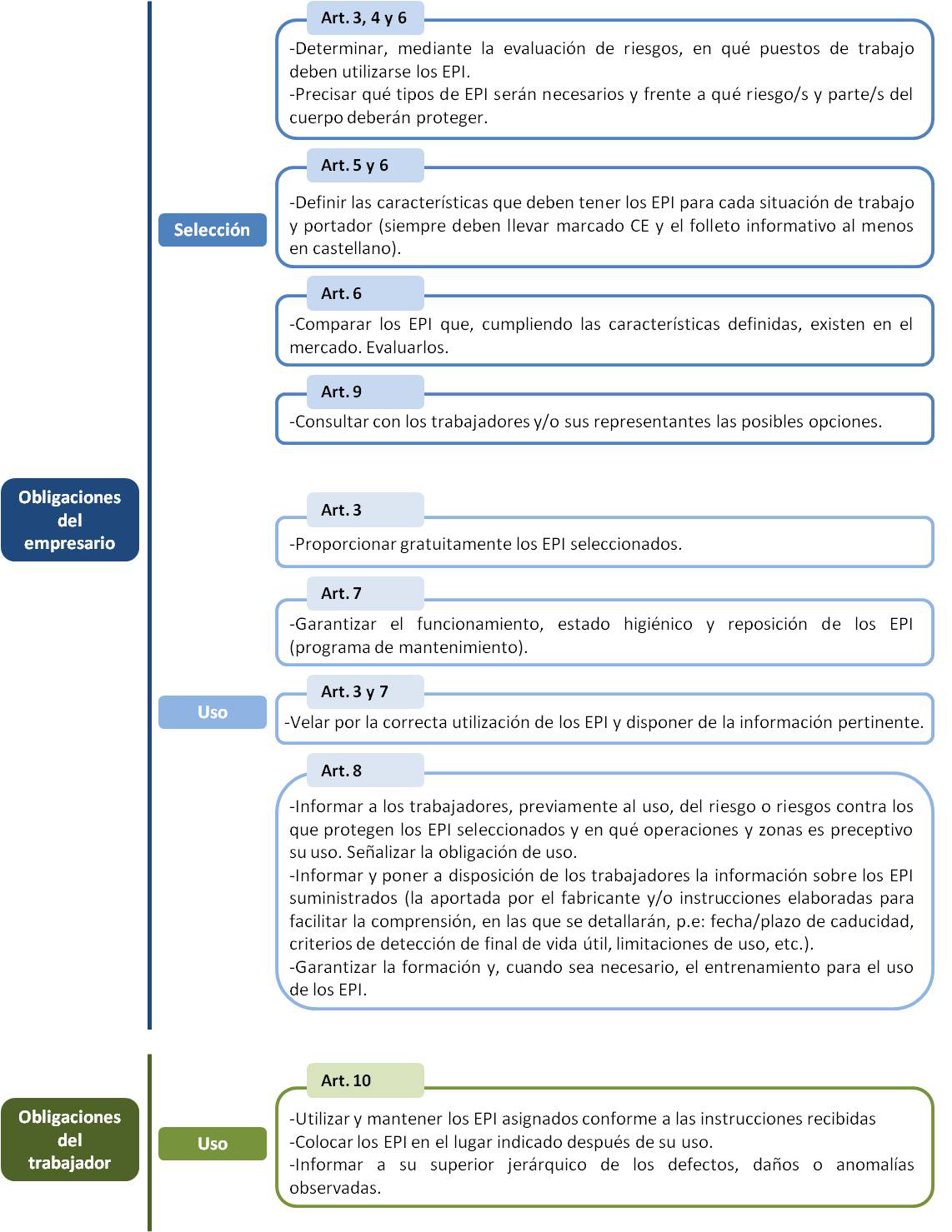 Lista con las obligaciones del empresario y del trabajador