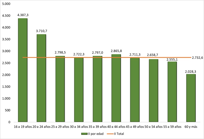 Índices de incidencia de ATJT, según edad. Año 2024
