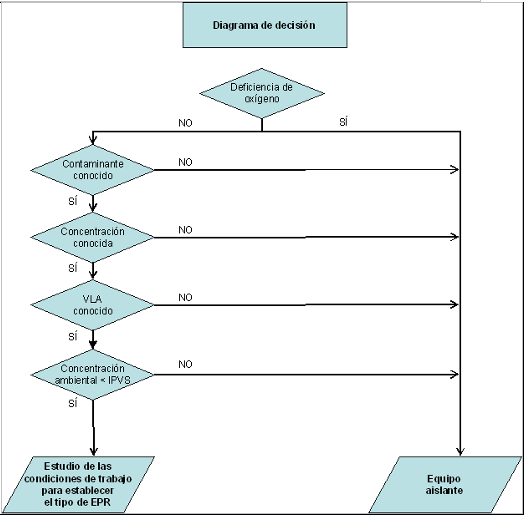 Diagrama de desición en la deficiencia del oxígeno