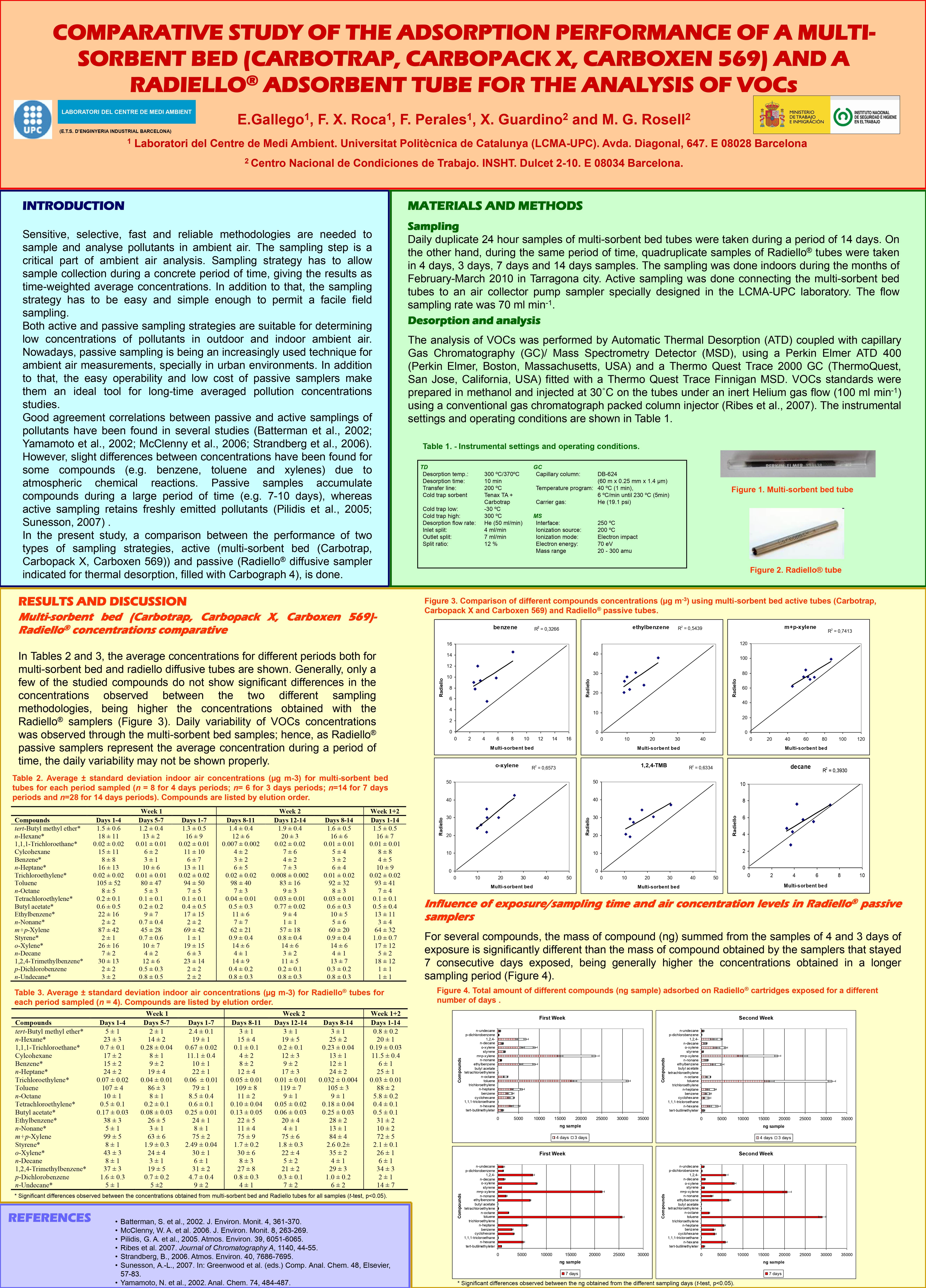 Póster Técnico: Comparative study of the adsorption performance of an active multi-sorbent bed tube (Carbotrap, Carbopack X, Carboxen 569) and a Radiello® diffusive sampler for the analysis of VOCs - Año 2011