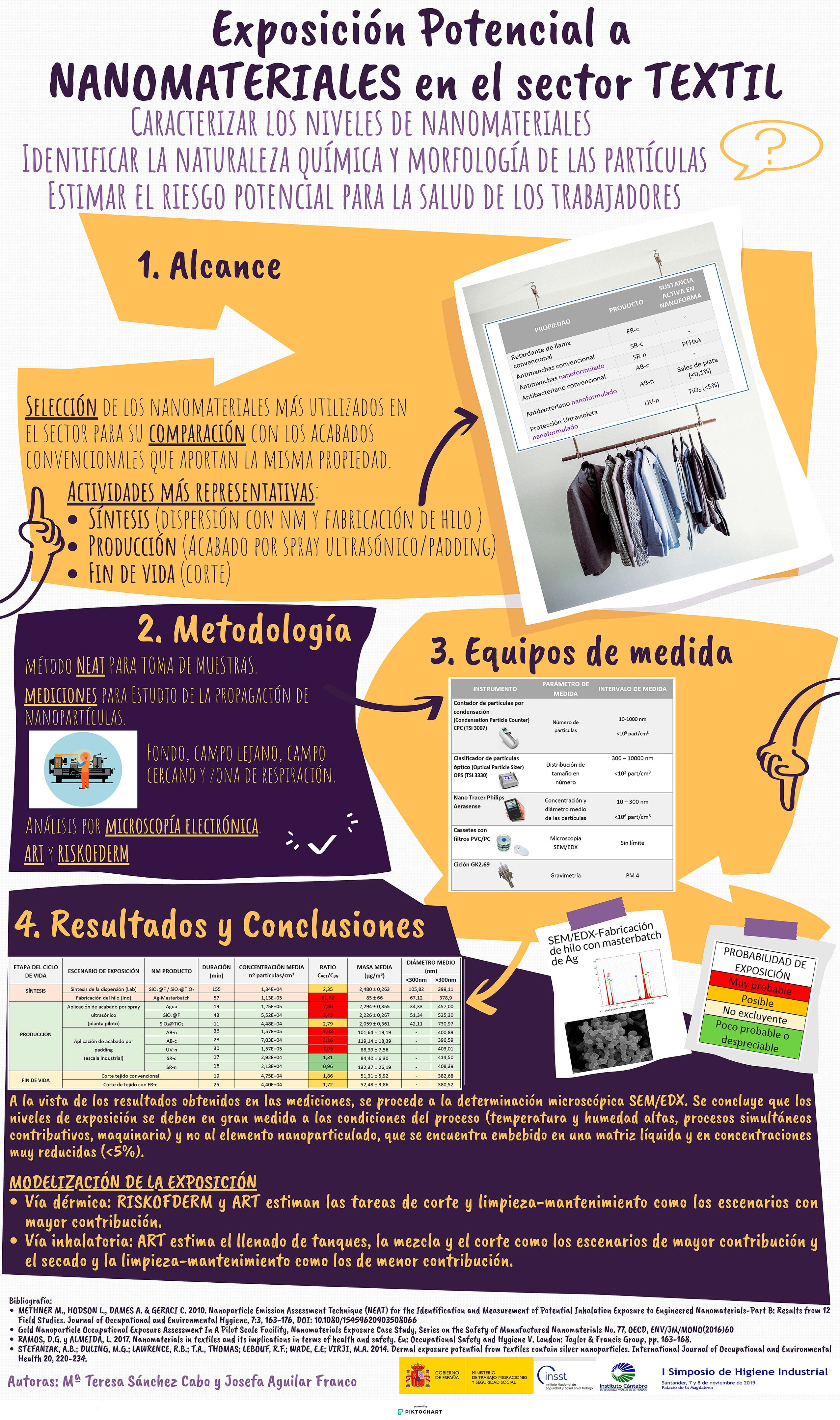 Póster Técnico: Exposición potencial a nanomateriales en el sector textil - Año 2019