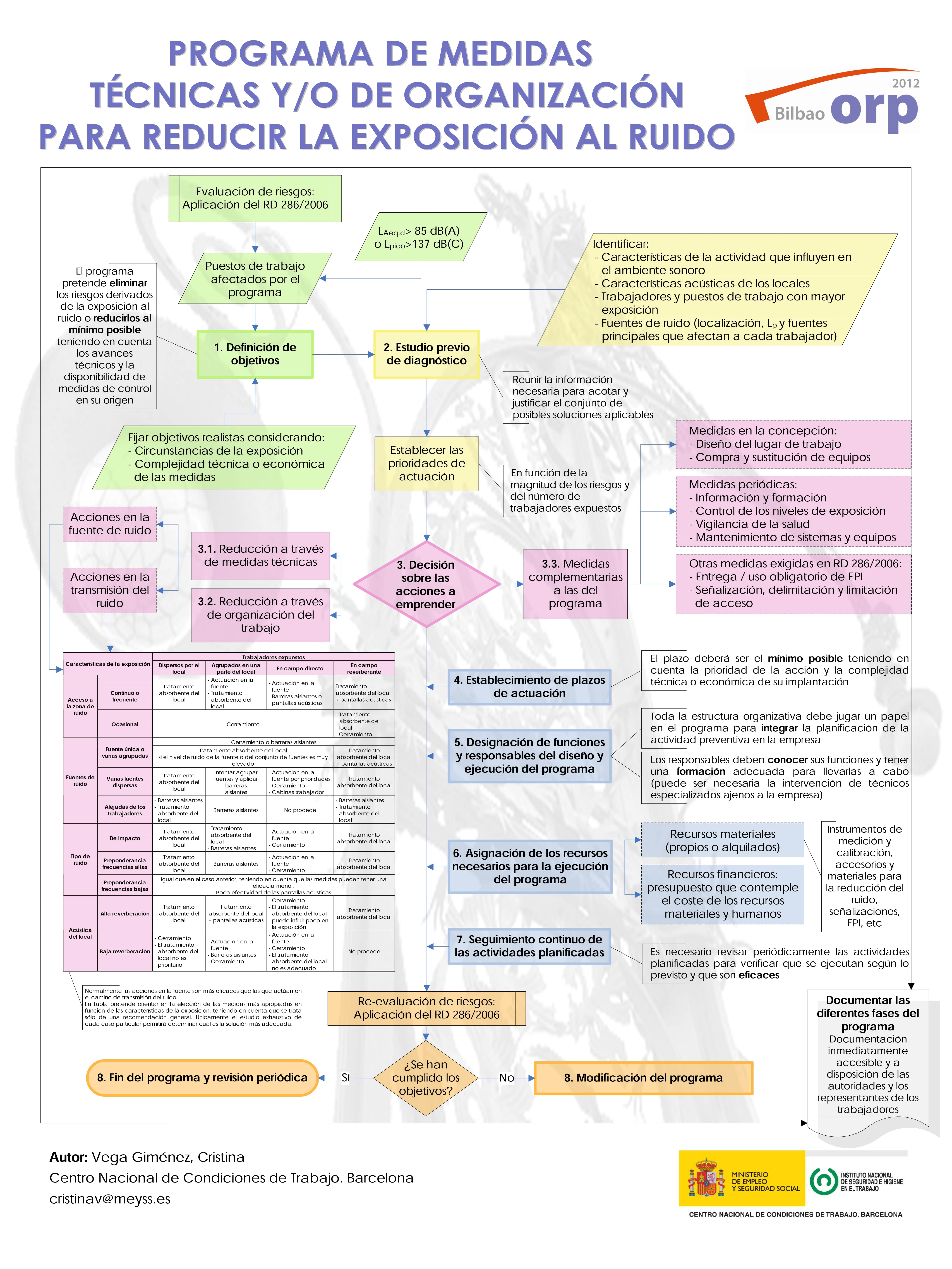 Póster Técnico: Programa de medidas técnicas y organizativas para el control de ruido - Año 2012