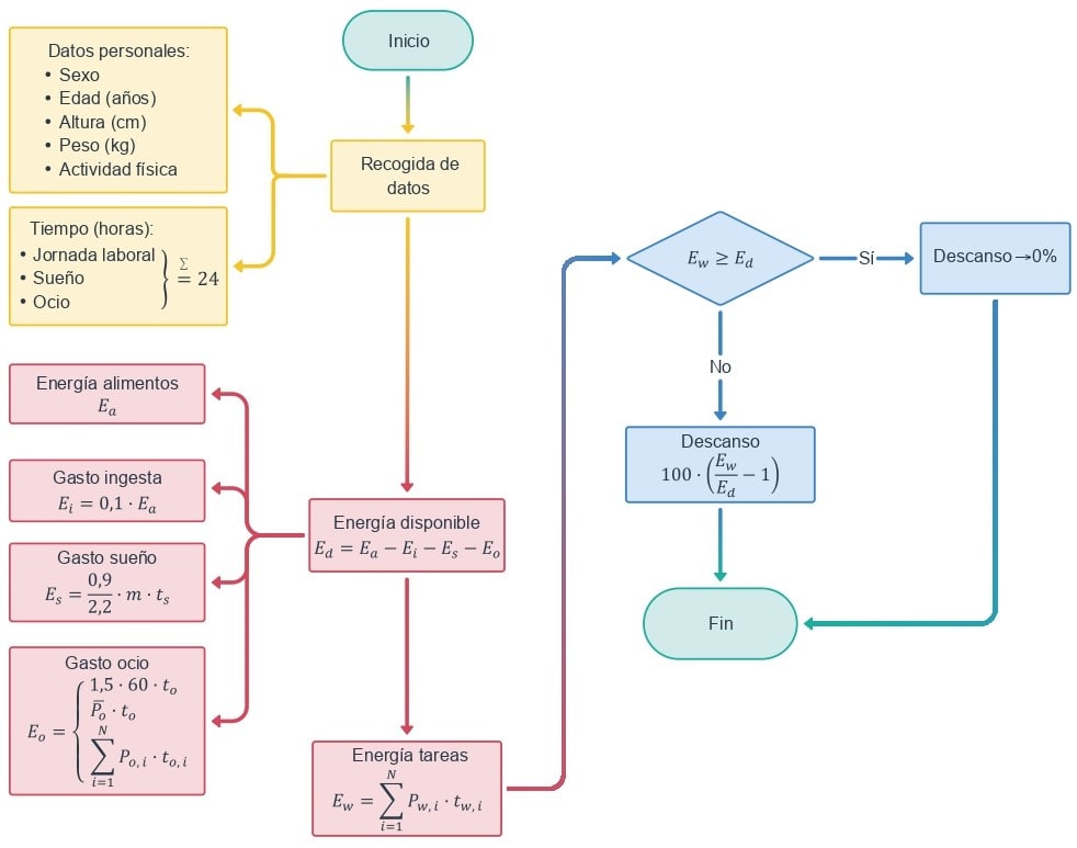 Captura de la figura 2. Diagrama de flujo para la aplicación del método contenida en la ntp 1190