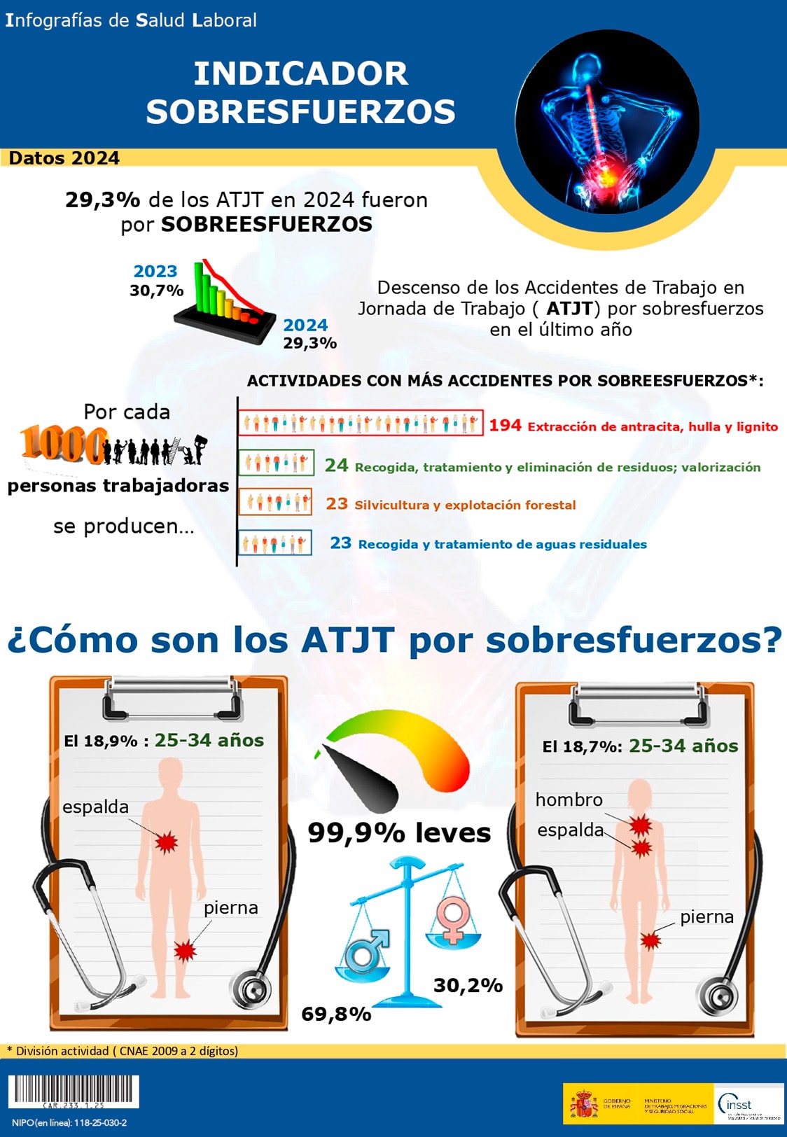 Infografías de Salud Laboral. Indicador sobresfuerzos. Datos 2024