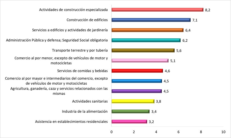 ATJT sufridos por la población trabajadora de 50 años o más según división de actividad (datos en %). Año 2024.