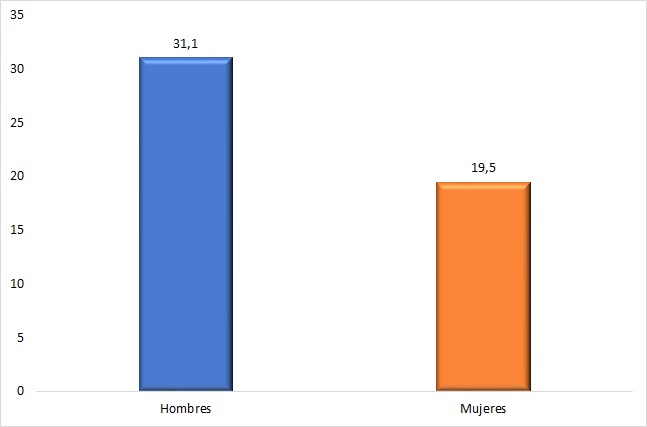 Trabajadores expuestos al manejo de cargas pesadas según sexo (datos en %). Año 2020