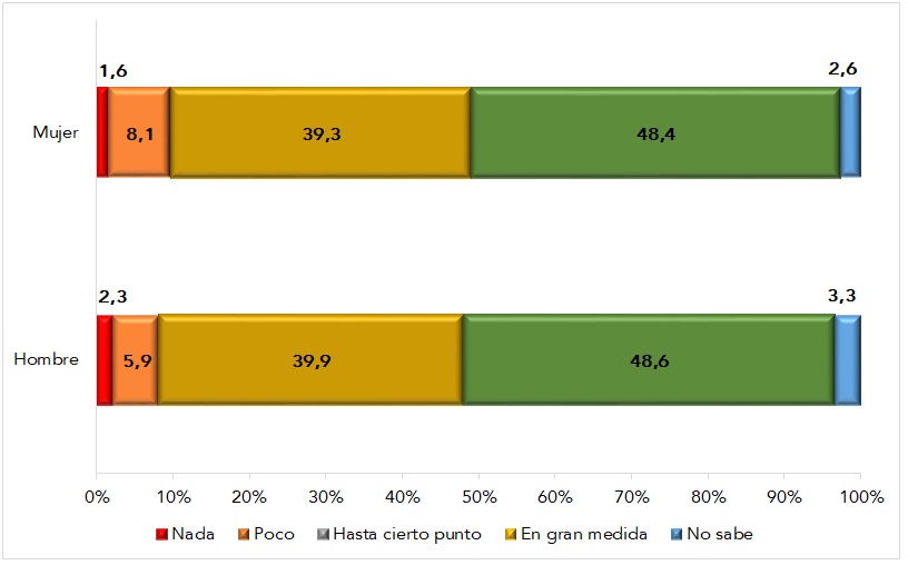 Nivel autopercibido de satisfacción con el empleo actual, según sexo (datos en %). Año 2021