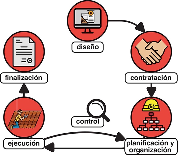 Etapas gestión obra