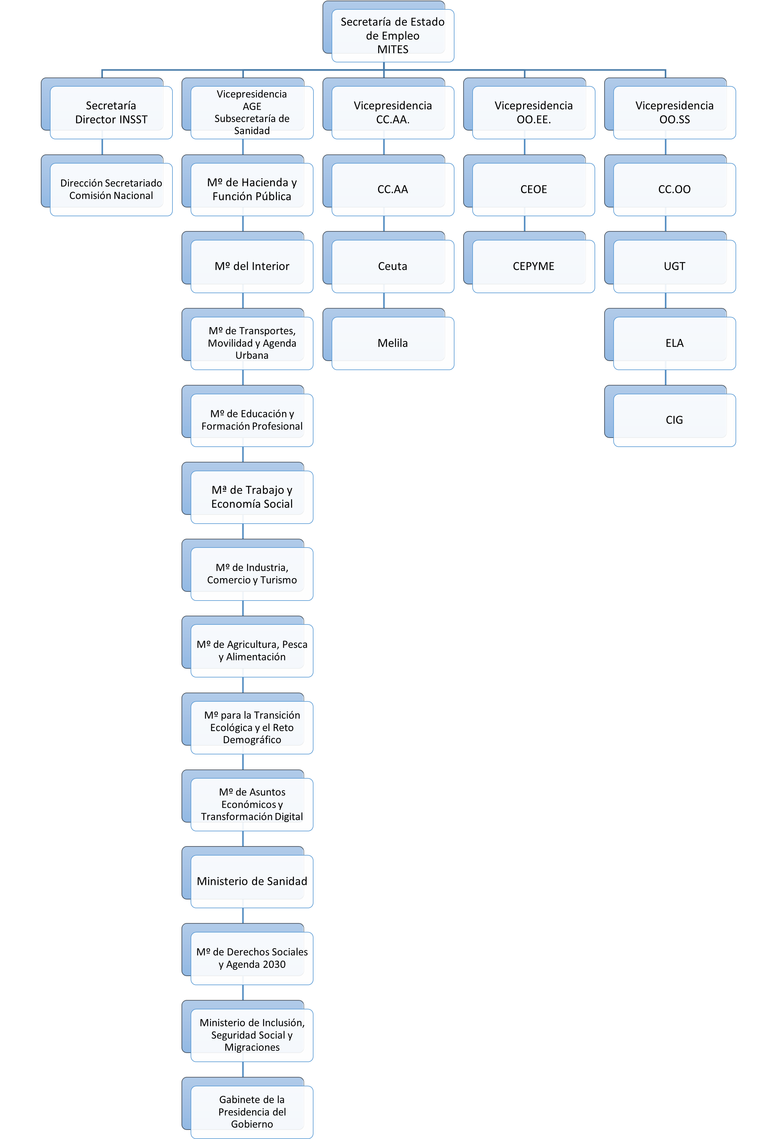 Estructura comisión