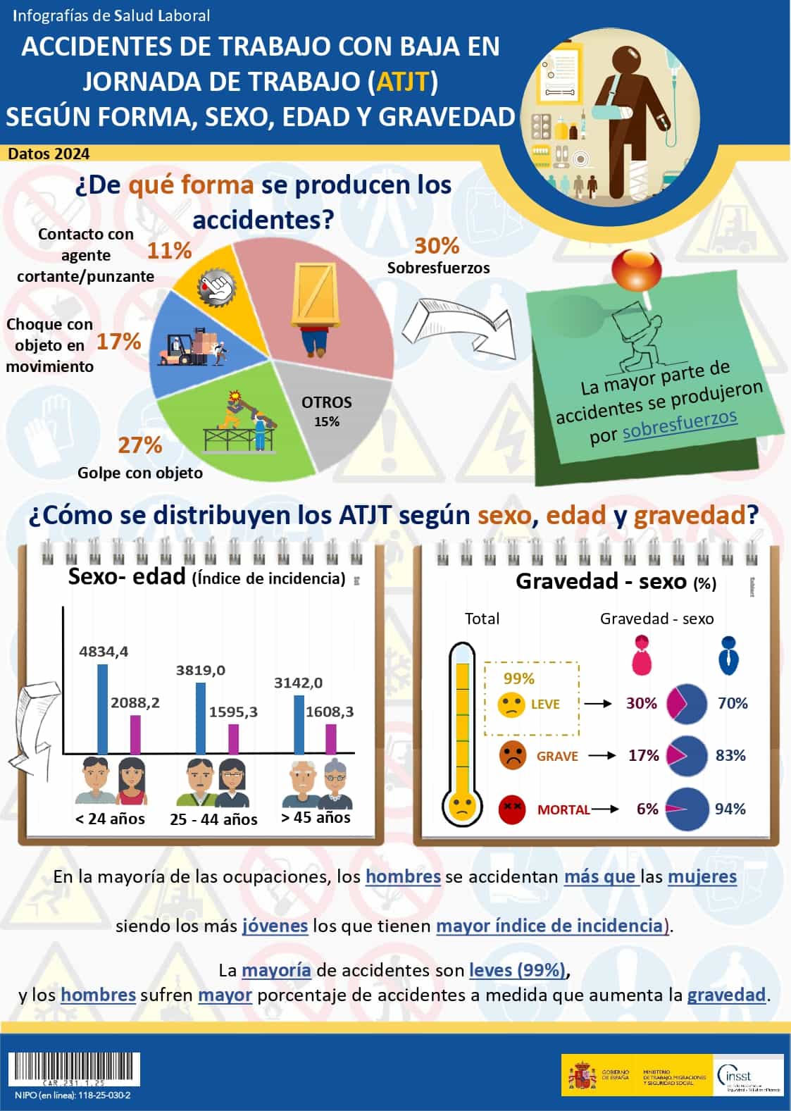 Infografías de Salud Laboral. Accidentes de trabajo con baja en jornada de trabajo (ATJT) según forma, sexo, edad y gravedad. Datos 2024