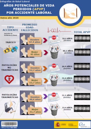 Cartel: Años potenciales de vida perdidos (APVP) por accidente laboral - Infografía de Salud Laboral - Datos año 2020