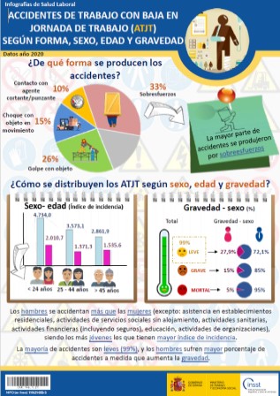 Cartel: Accidentes de trabajo con baja en jornada de trabajo (ATJT) según forma, sexo, edad y gravedad - Infografías de Salud Laboral - Datos año 2020