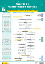 Cartel de las instalaciones de centros de transformación eléctrica