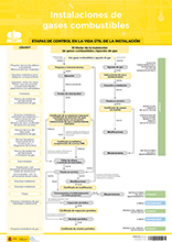 Cartel de las instalaciones de gases combustibles