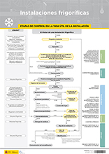 Cartel de las instalaciones frigoríficas