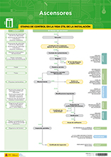 Cartel de las guias de instalaciones de ascensores