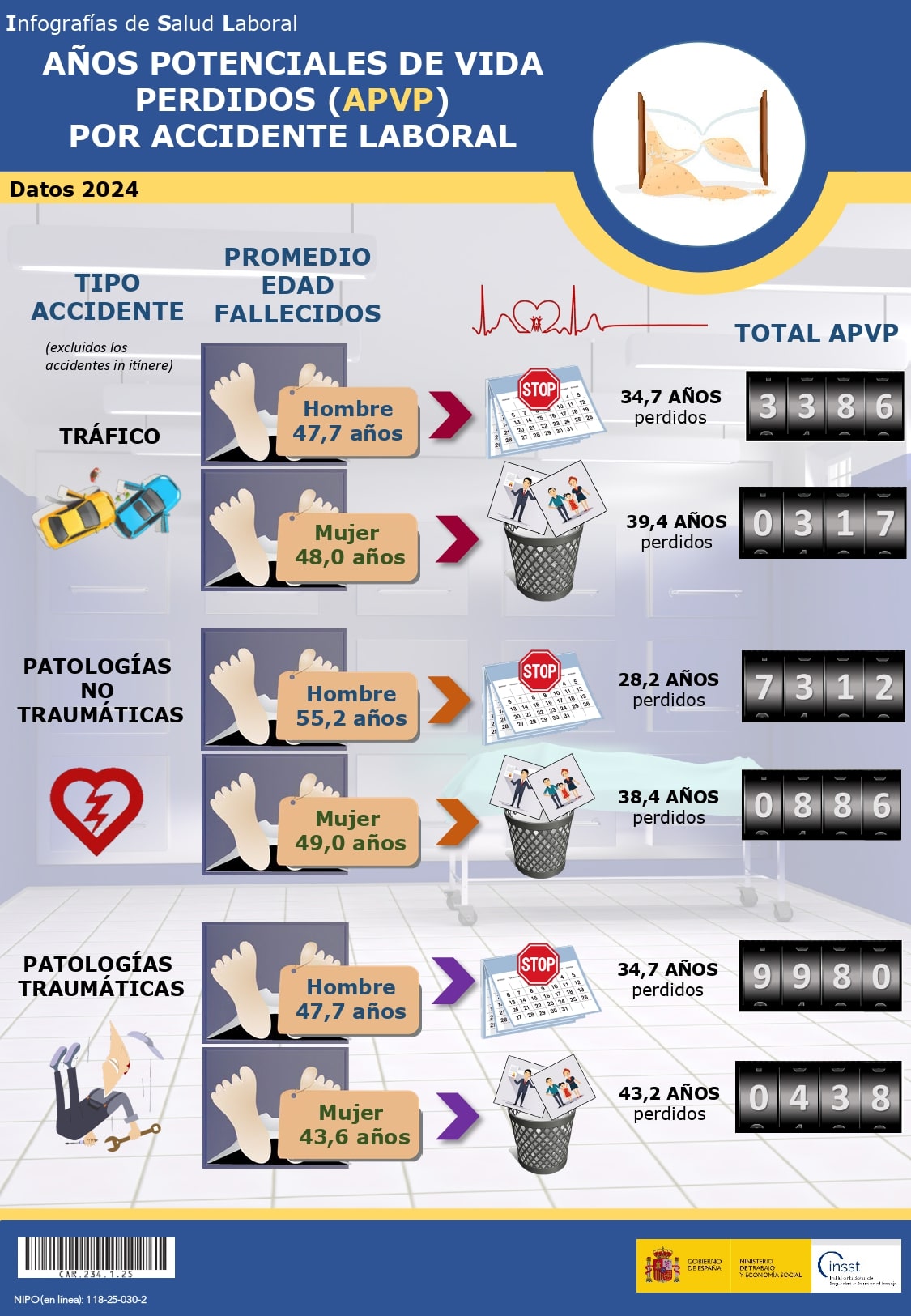 Infografías de Salud Laboral. Años potenciales de vida perdidos (APVP) por accidente laboral. Datos 2024