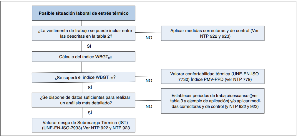 Diagrama de flujo para evaluar situaciones de estrés térmico mediante el índice WBGT y la sobrecarga térmica