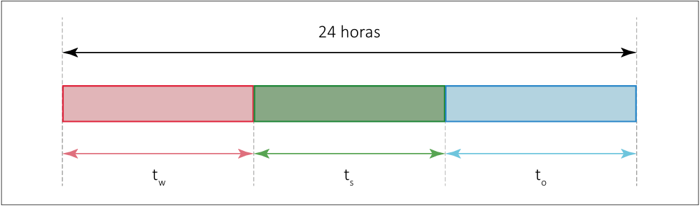 Diagrama de barras de un periodo de 24 horas dividido en tres tramos de tiempo: tw, ts y to.