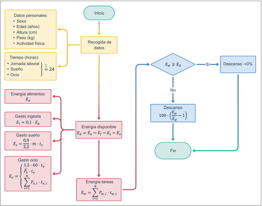 Diagrama de flujo del cálculo del descanso a partir de la energía disponible y la energía de las tareas.