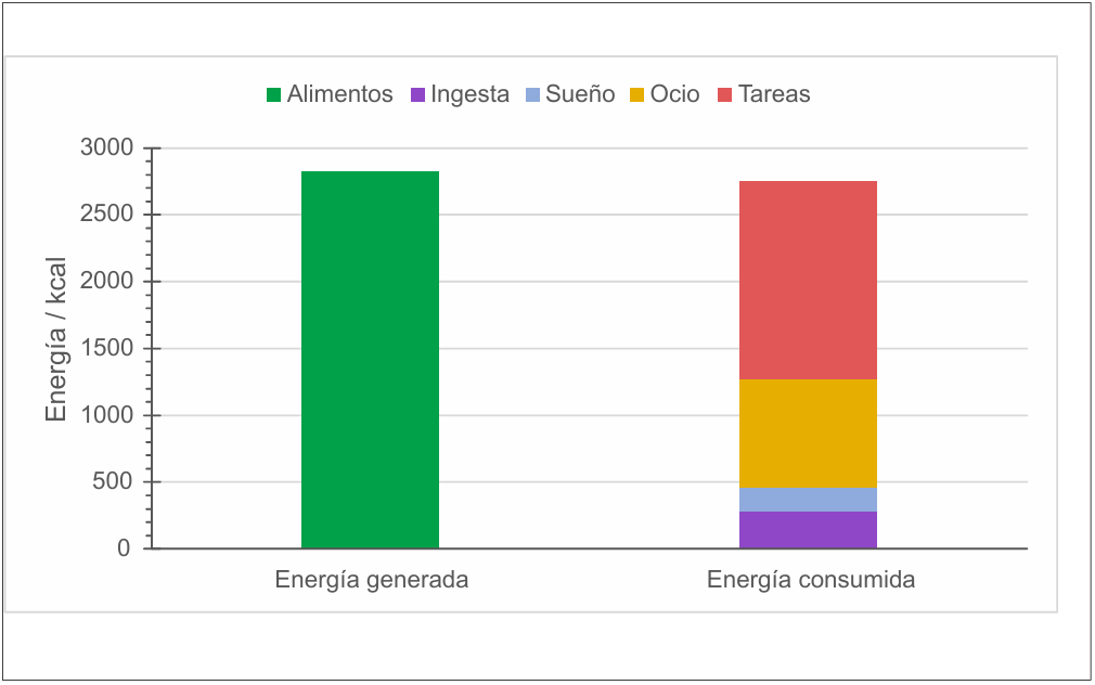 Gráfico de barras que compara la energía generada por los alimentos con la energía consumida en sueño, ocio y tareas
