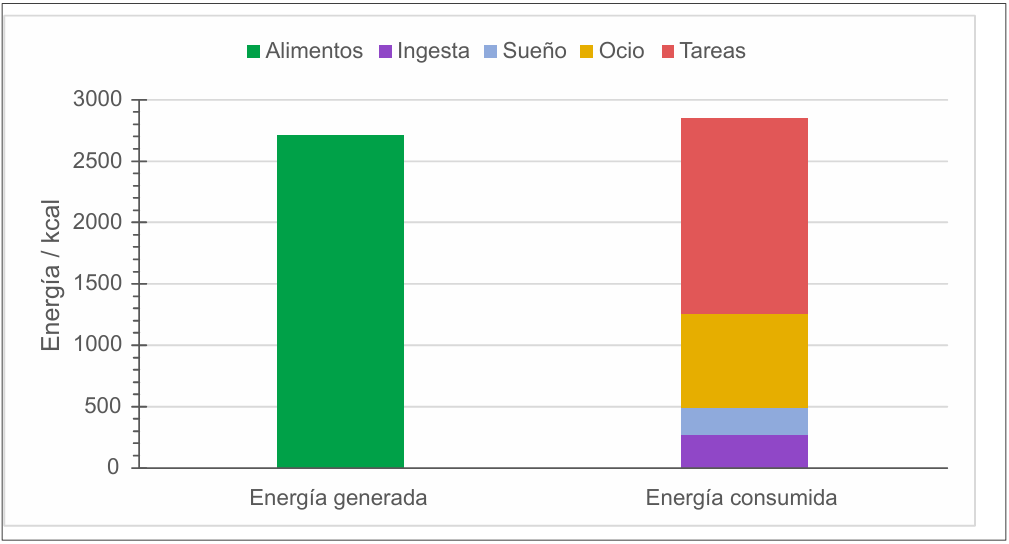 Gráfico de barras que compara la energía generada (alimentos) con la consumida (ingesta, sueño, ocio y tareas) en kcal.
