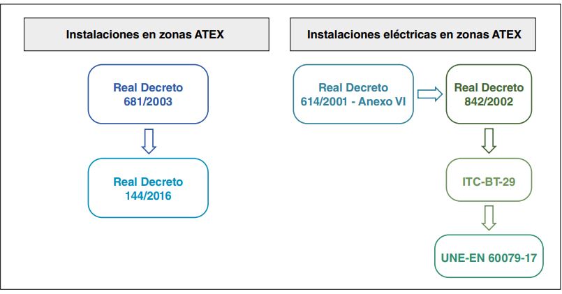 Esquema del marco normativo de instalaciones en zonas ATEX y de instalaciones eléctricas en zonas ATEX.