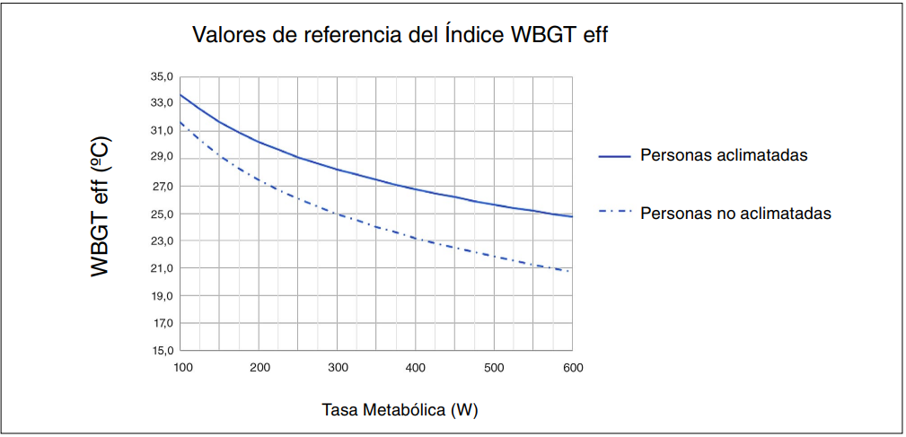 Gráfico de valores de referencia del índice WBGT efectivo según la tasa metabólica, para personas aclimatadas y no aclimatadas
