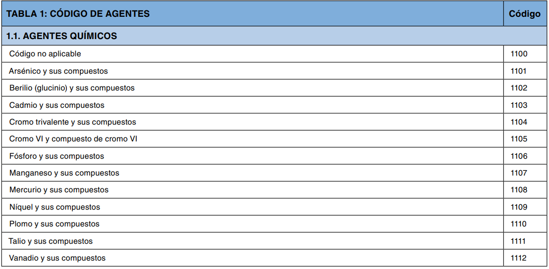 Tabla 1: código de agentes químicos (arsénico, berilio, cadmio, cromo y otros) con su código numérico