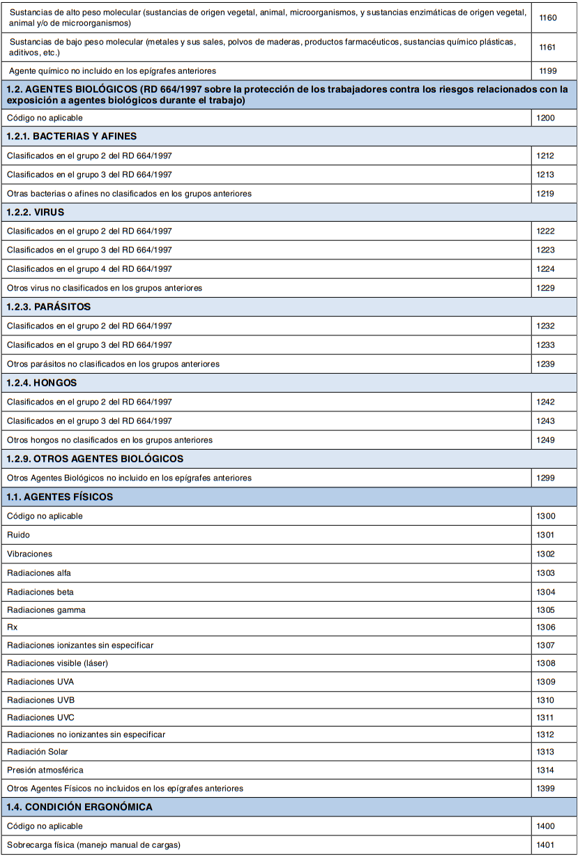 Tabla de codificación de agentes biológicos y físicos con sus códigos numéricos según normativa