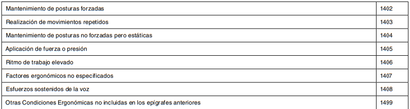 Tabla de condiciones ergonómicas con sus códigos: posturas forzadas, movimientos repetidos, fuerza, ritmo elevado y otras