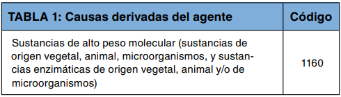 Tabla 1: causas derivadas del agente; sustancias de alto peso molecular de origen vegetal, animal o microorganismos, código 1160.