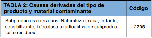 Tabla 2: causas derivadas del tipo de producto y material contaminante, código 2205.