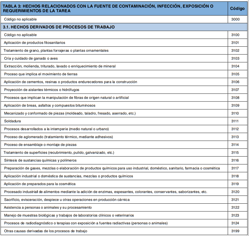 Tabla 3: hechos relacionados con la fuente de contaminación o exposición derivados de procesos de trabajo, con sus códigos.