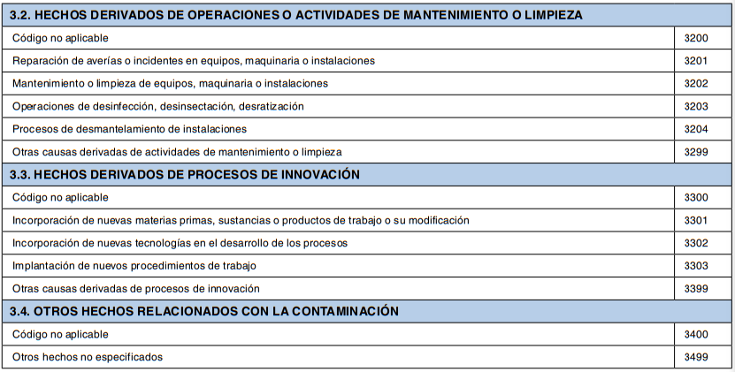 Tabla con códigos de hechos derivados de mantenimiento, limpieza, innovación y contaminación