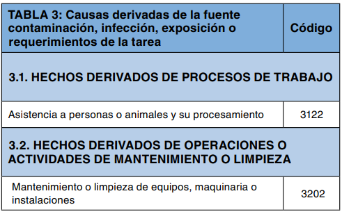 Tabla 3. Causas derivadas de la fuente de contaminación, infección o exposición, con códigos