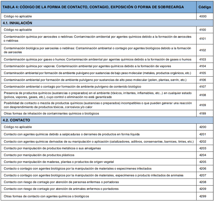 Tabla 4 con códigos de forma de contacto, contagio o exposición por inhalación y contacto con agentes químicos o biológicos.