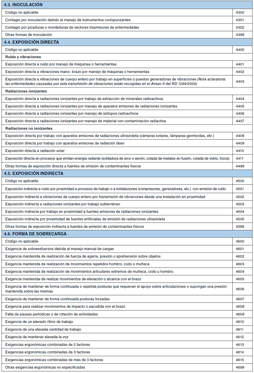 Tabla de codificación de formas de contacto: inoculación, exposición directa e indirecta y sobrecarga, con sus códigos