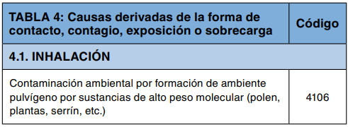 Tabla 4 de causas por forma de contacto: inhalación de ambiente pulvígeno por sustancias de alto peso molecular, código 4106.