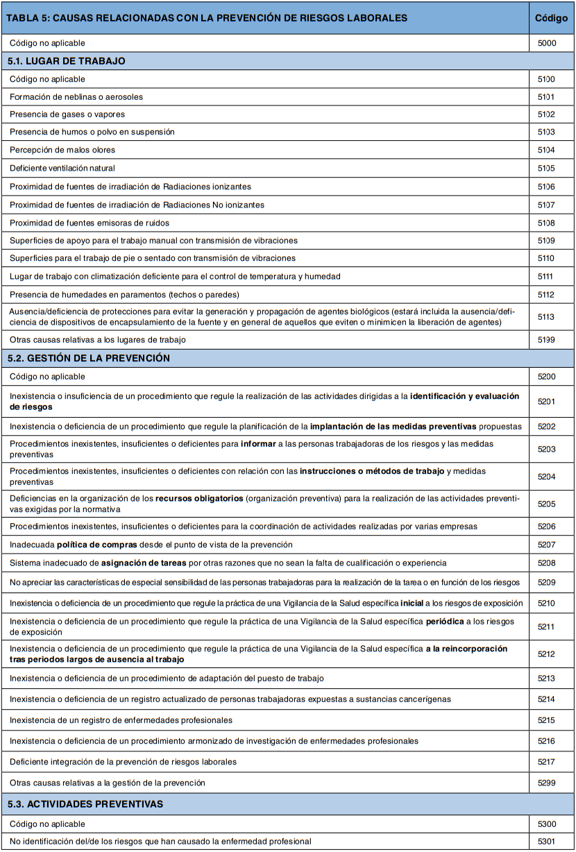 Tabla 5: causas relacionadas con la prevención de riesgos laborales y sus códigos, por lugar y gestión de la prevención.
