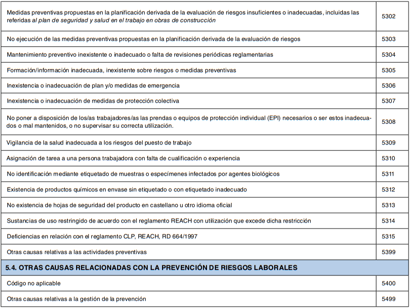 Tabla de códigos de causas relacionadas con actividades preventivas y gestión de la prevención de riesgos laborales