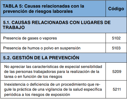 Tabla 5 de causas relacionadas con la prevención de riesgos laborales (lugares de trabajo y gestión de la prevención) con sus códigos.