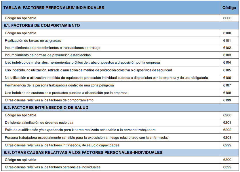 Tabla 6: factores personales o individuales con sus códigos de comportamiento, intrínsecos o de salud y otras causas.