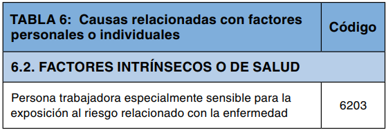 Tabla 6: causas relacionadas con factores personales o de salud y su código (6203).