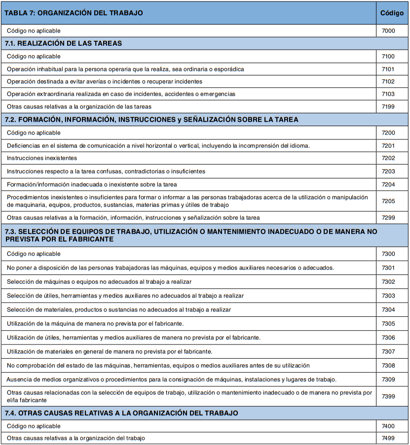 Tabla 7 de codificación de causas relativas a la organización del trabajo, con sus códigos numéricos