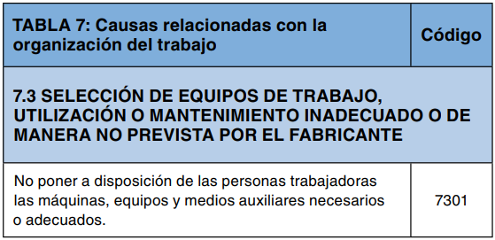 Tabla 7 de causas relacionadas con la organización del trabajo: selección o uso inadecuado de equipos, código 7301.