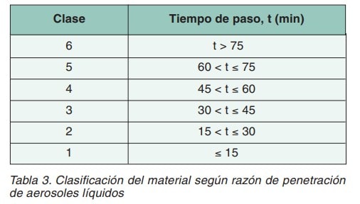 Tabla de clasificación del material según razón de penetración de aerosoles líquidos por tiempo de paso.