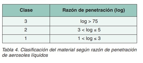 Tabla 4 de clasificación del material según razón de penetración de aerosoles líquidos en clases 1, 2 y 3