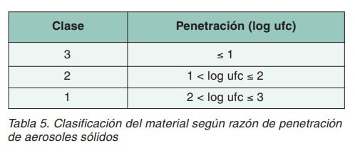 Tabla de clasificación del material según razón de penetración de aerosoles sólidos, clases 1 a 3.