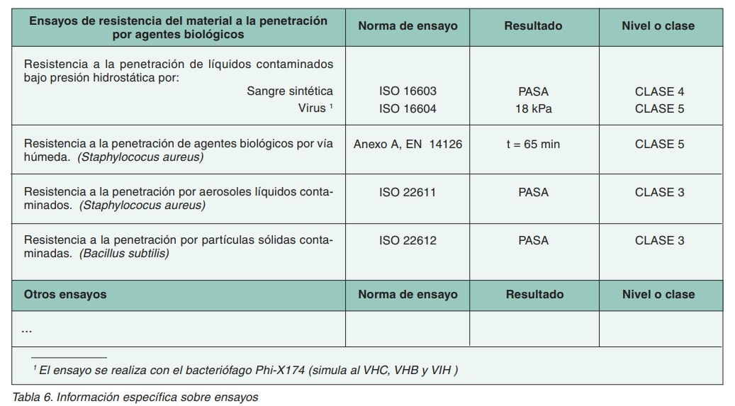 Tabla de ensayos de resistencia del material a la penetración por agentes biológicos, con norma, resultado y clase
